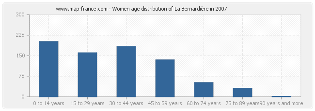 Women age distribution of La Bernardière in 2007